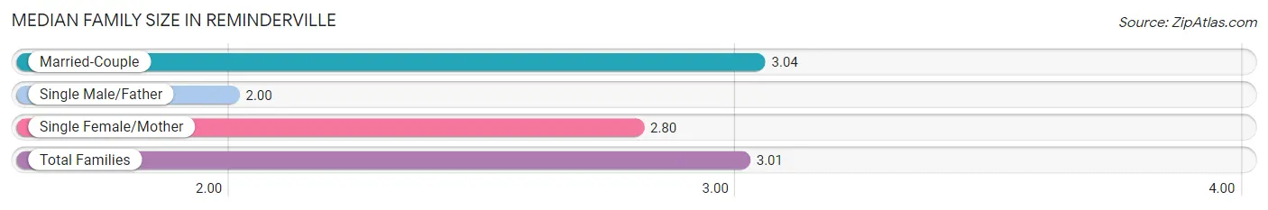 Median Family Size in Reminderville