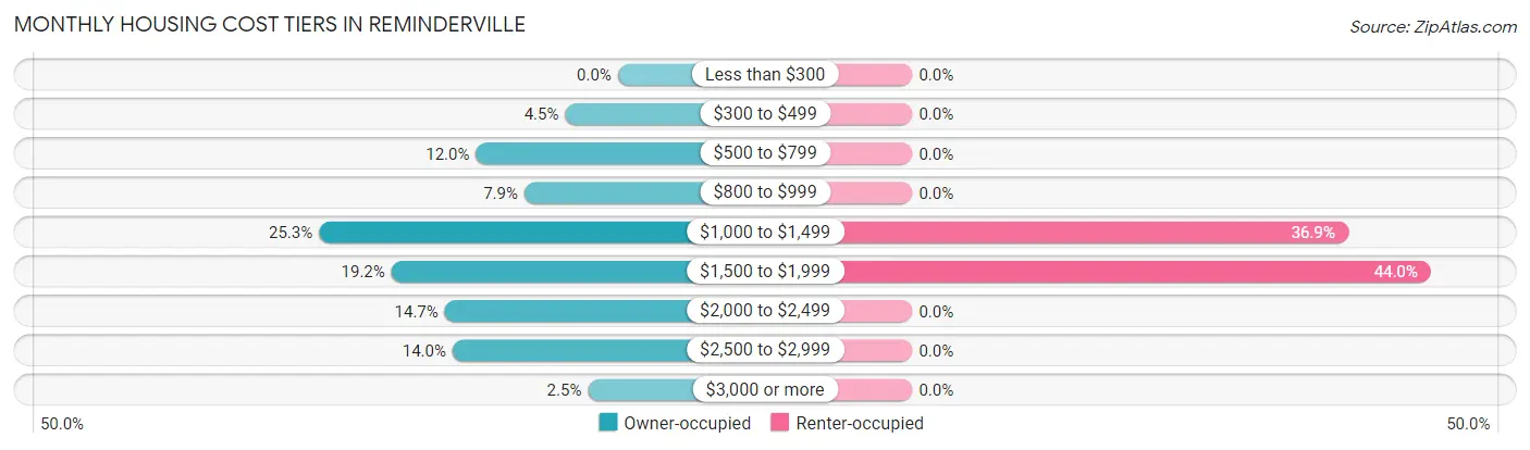 Monthly Housing Cost Tiers in Reminderville