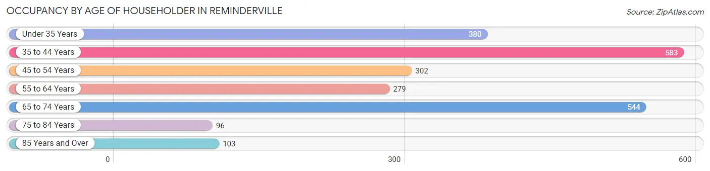 Occupancy by Age of Householder in Reminderville