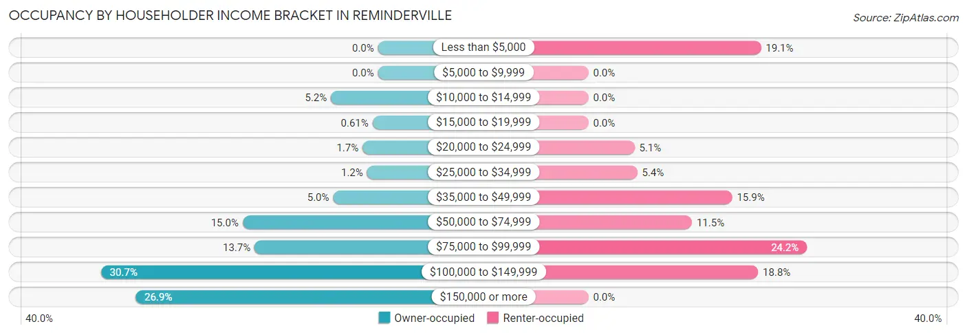 Occupancy by Householder Income Bracket in Reminderville