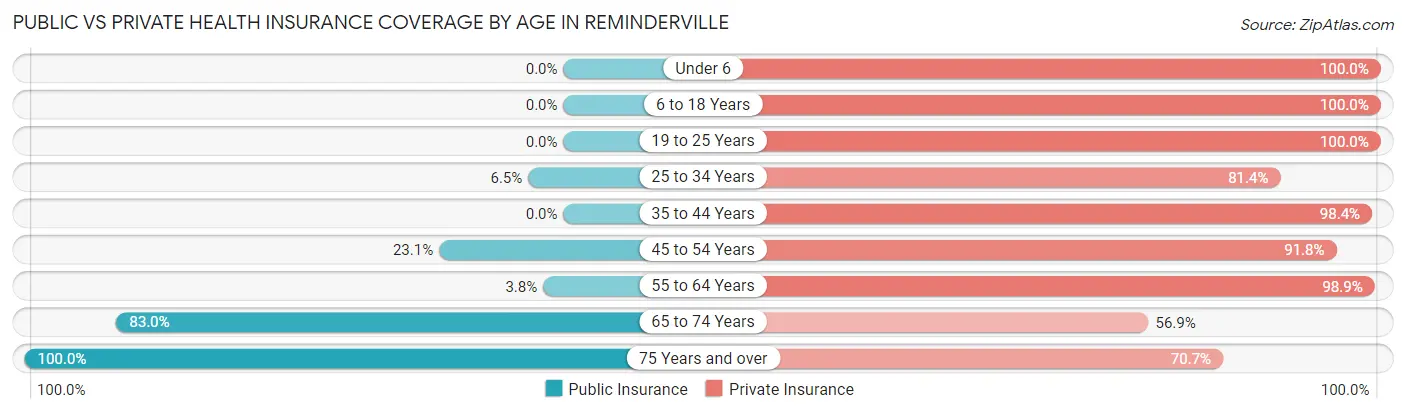 Public vs Private Health Insurance Coverage by Age in Reminderville