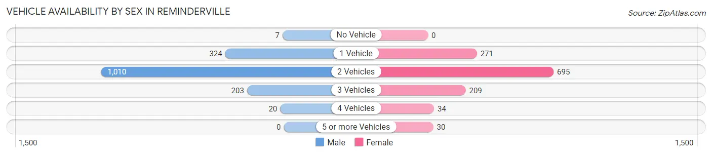 Vehicle Availability by Sex in Reminderville