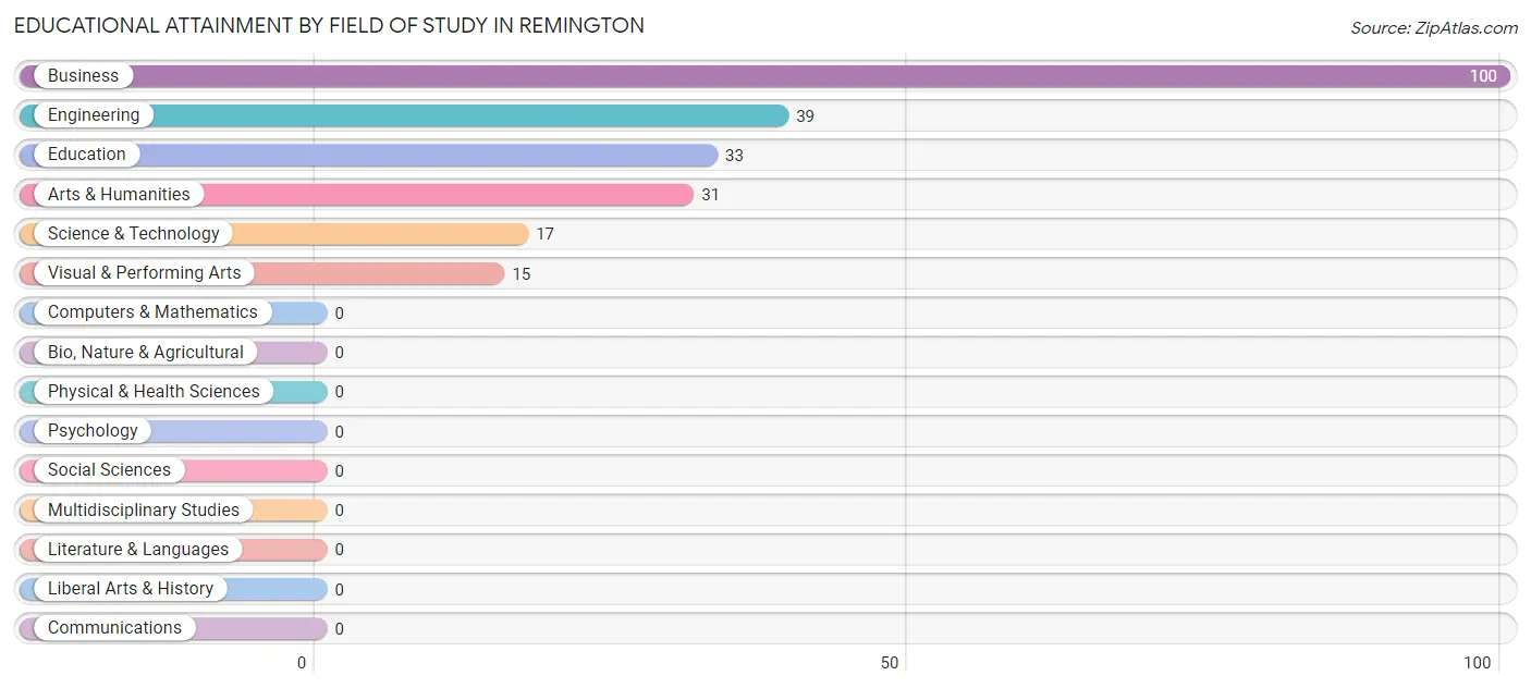 Educational Attainment by Field of Study in Remington