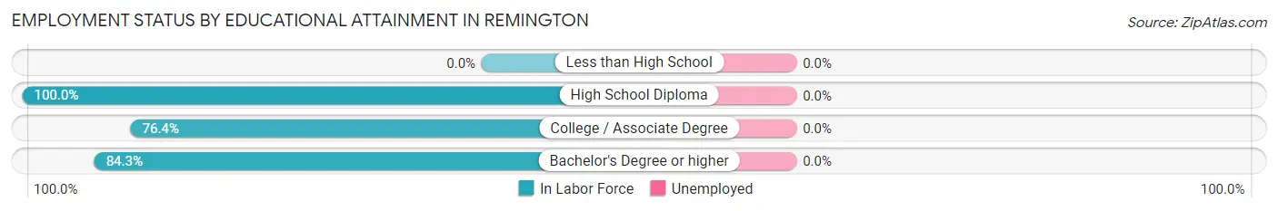 Employment Status by Educational Attainment in Remington