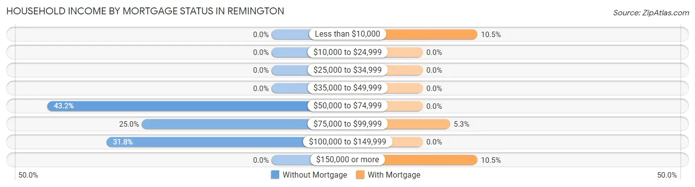 Household Income by Mortgage Status in Remington