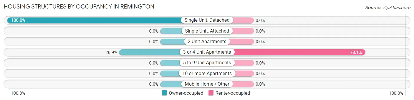 Housing Structures by Occupancy in Remington