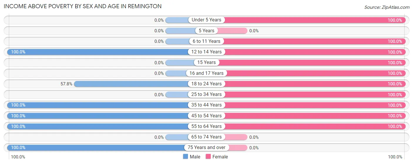 Income Above Poverty by Sex and Age in Remington