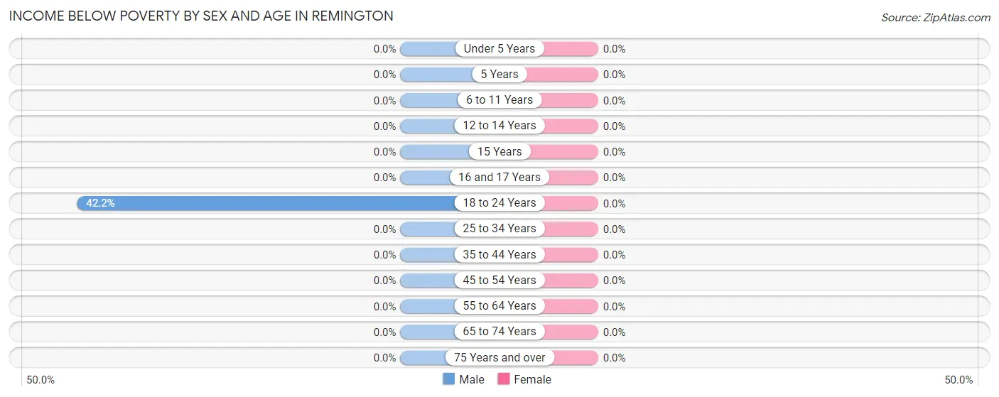 Income Below Poverty by Sex and Age in Remington