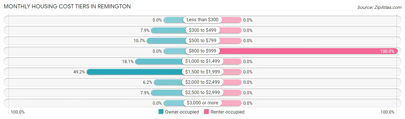 Monthly Housing Cost Tiers in Remington