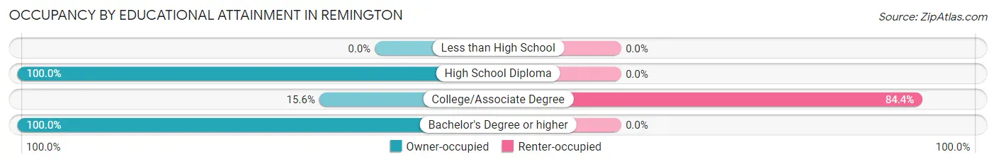 Occupancy by Educational Attainment in Remington