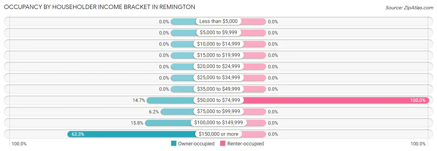 Occupancy by Householder Income Bracket in Remington