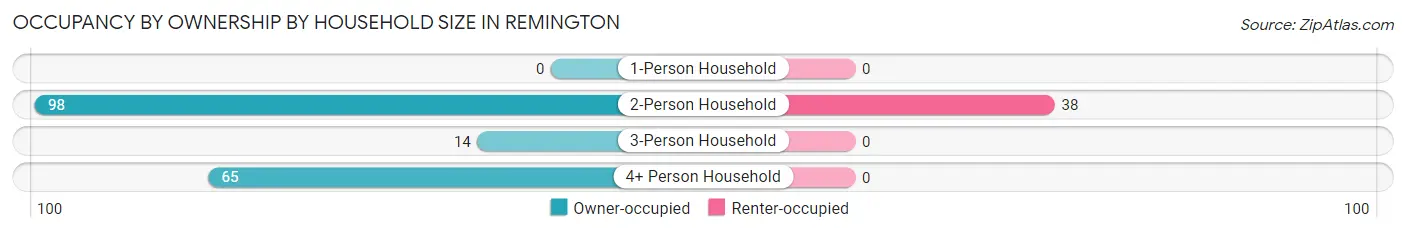 Occupancy by Ownership by Household Size in Remington