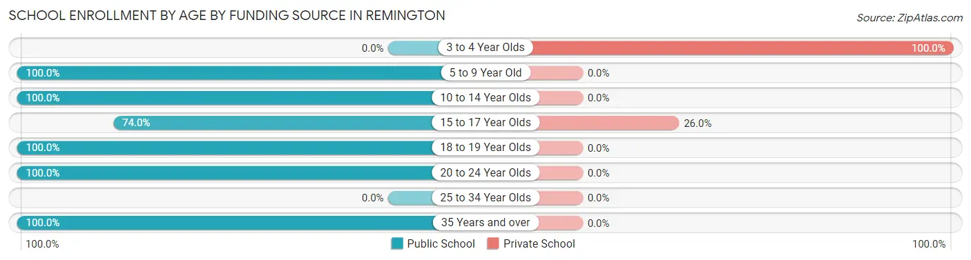 School Enrollment by Age by Funding Source in Remington