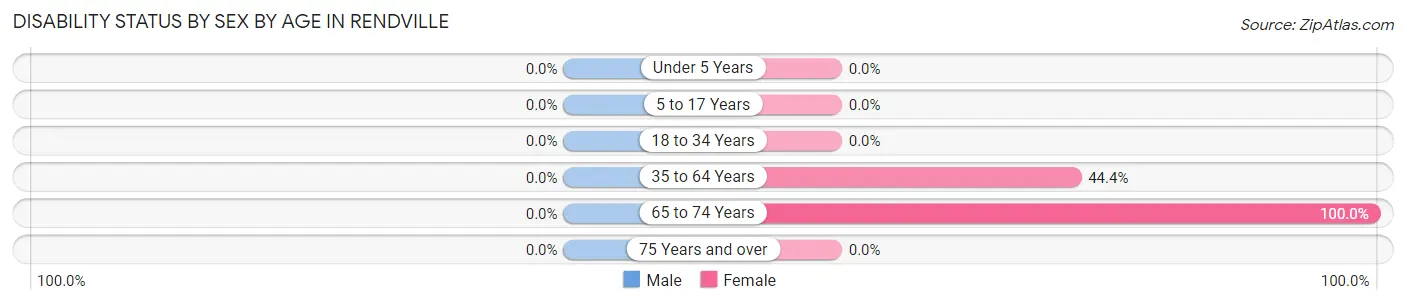 Disability Status by Sex by Age in Rendville