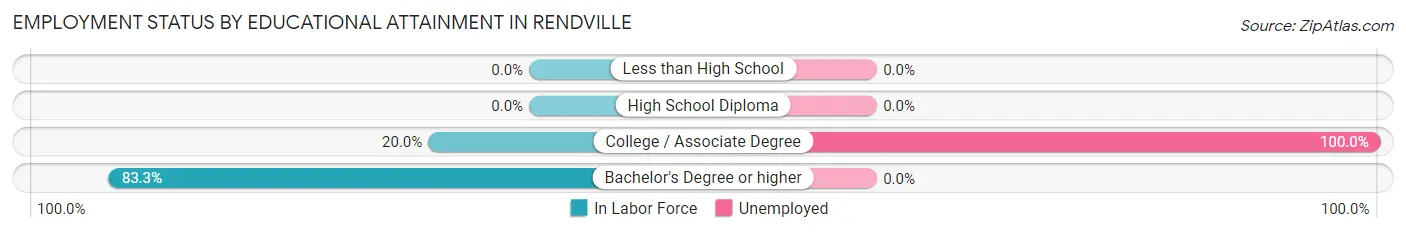Employment Status by Educational Attainment in Rendville