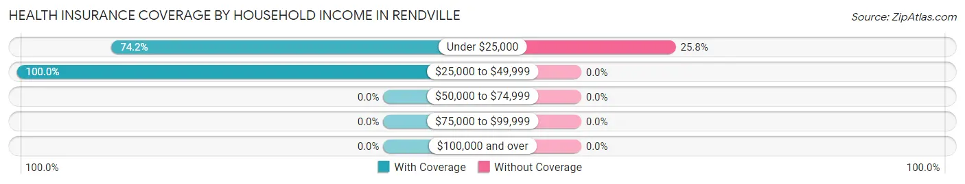 Health Insurance Coverage by Household Income in Rendville