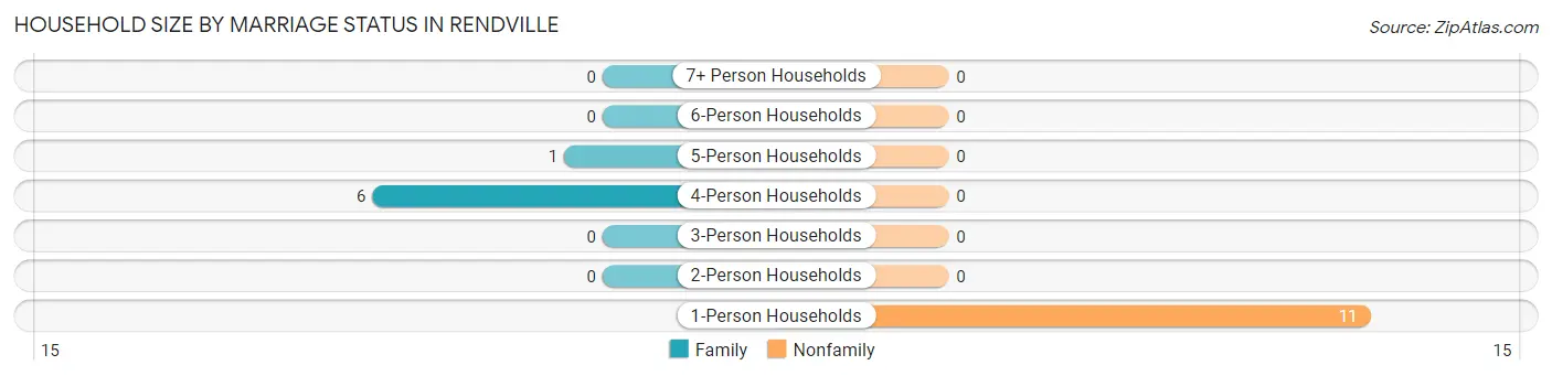 Household Size by Marriage Status in Rendville