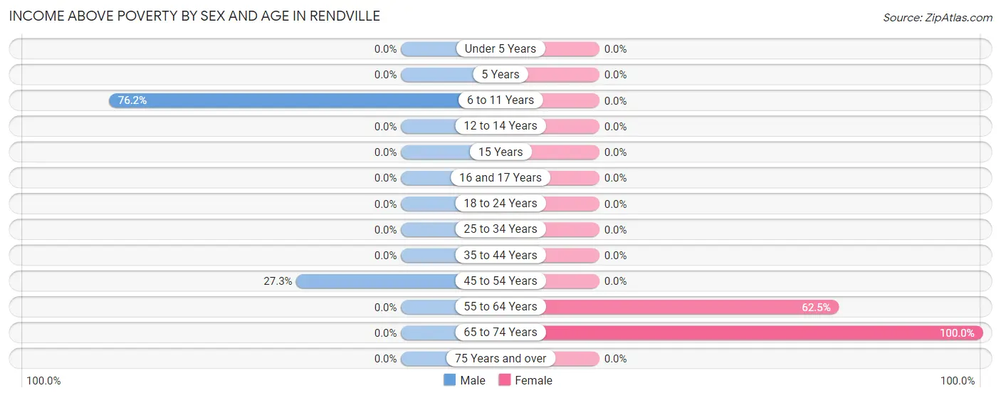 Income Above Poverty by Sex and Age in Rendville