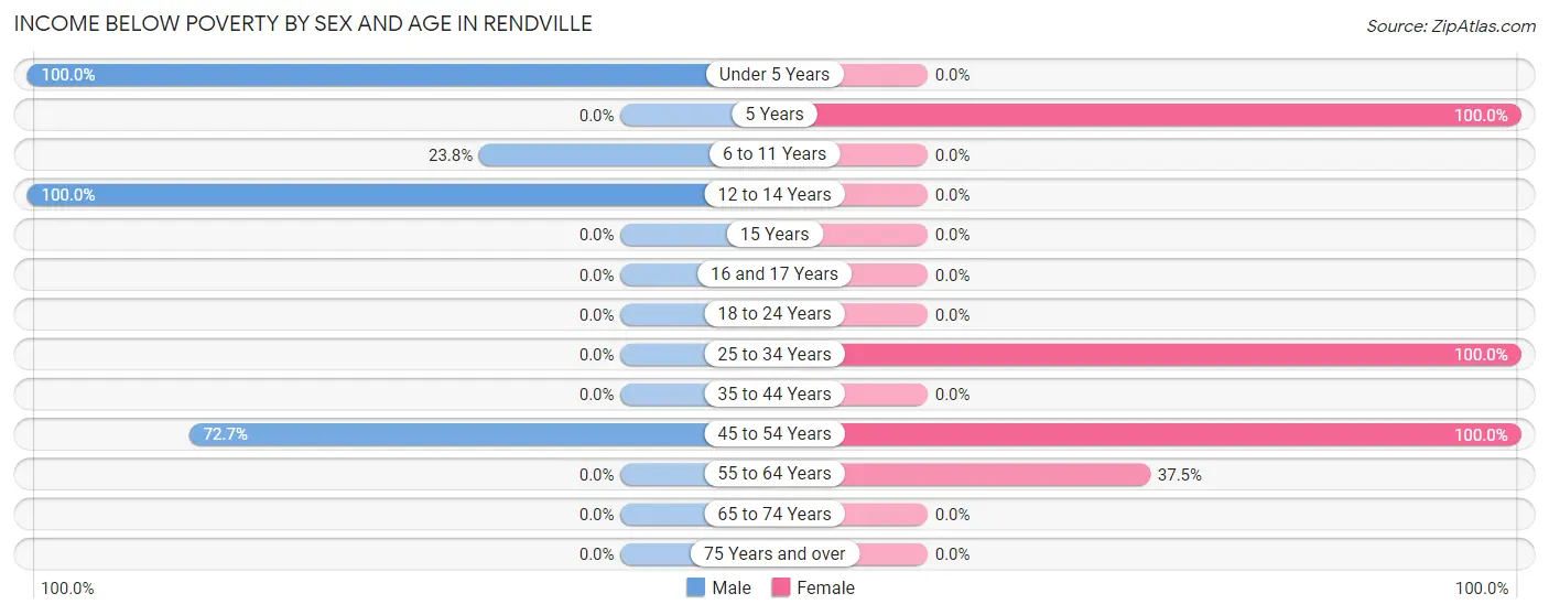 Income Below Poverty by Sex and Age in Rendville