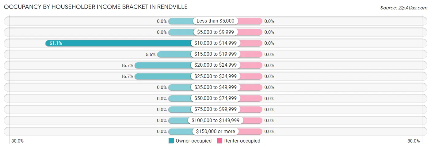 Occupancy by Householder Income Bracket in Rendville