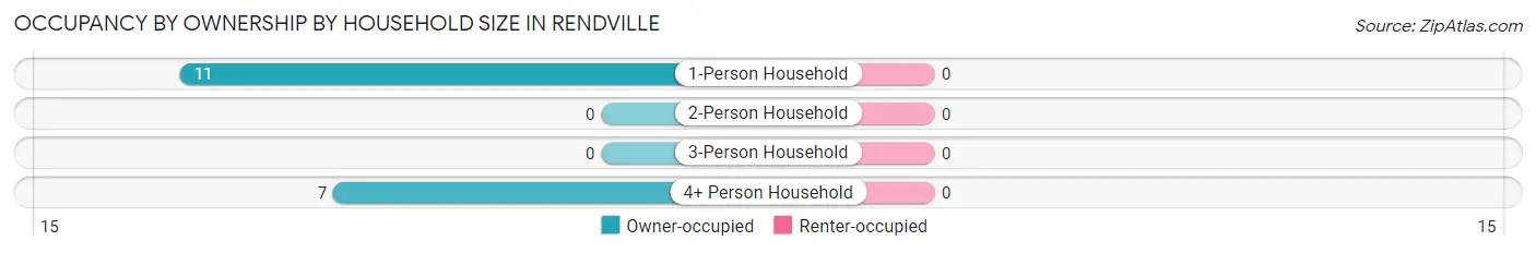 Occupancy by Ownership by Household Size in Rendville