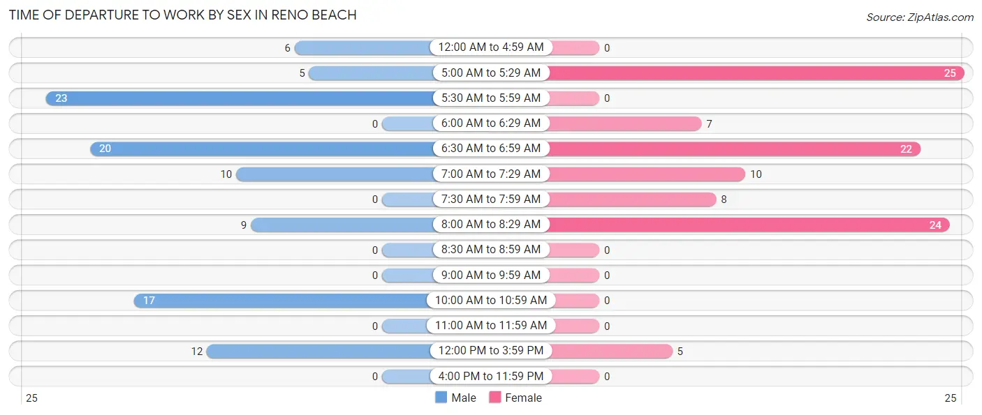 Time of Departure to Work by Sex in Reno Beach