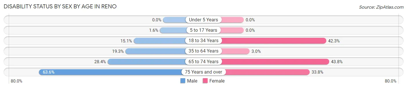 Disability Status by Sex by Age in Reno