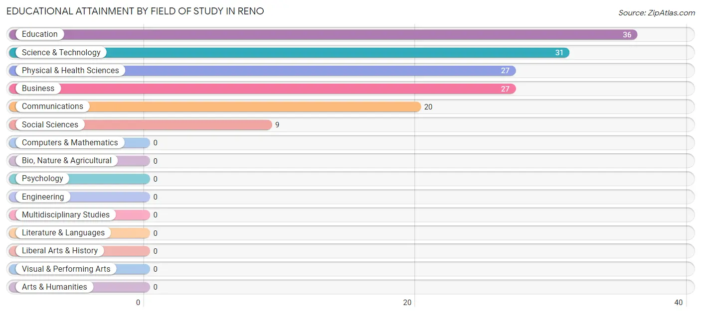 Educational Attainment by Field of Study in Reno