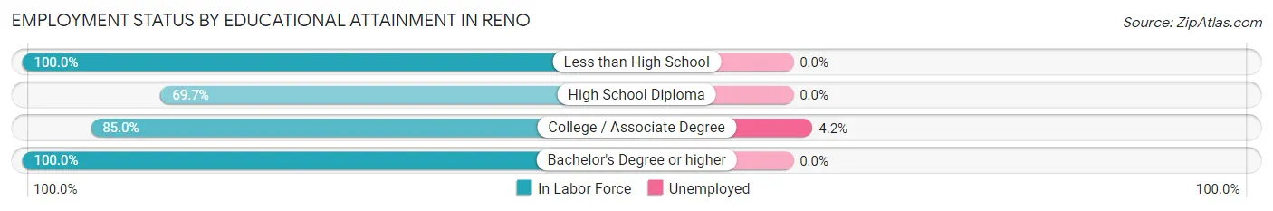 Employment Status by Educational Attainment in Reno
