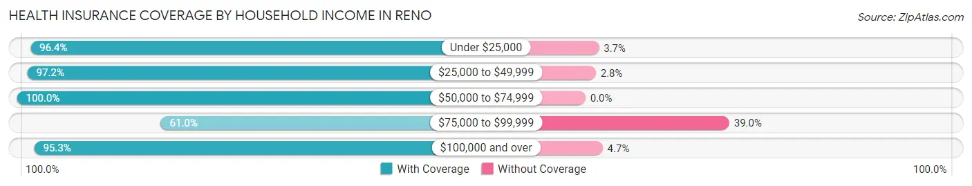 Health Insurance Coverage by Household Income in Reno