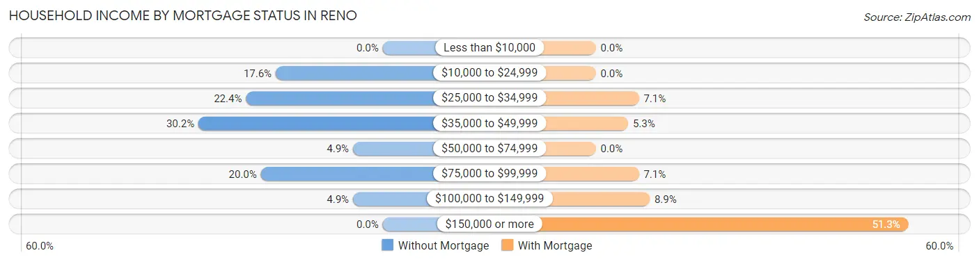 Household Income by Mortgage Status in Reno