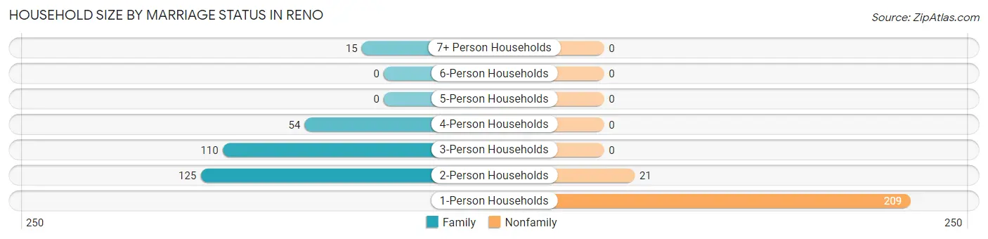 Household Size by Marriage Status in Reno
