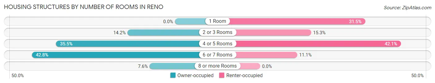 Housing Structures by Number of Rooms in Reno