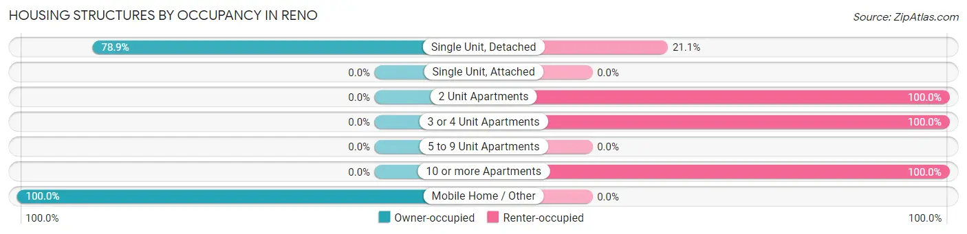 Housing Structures by Occupancy in Reno