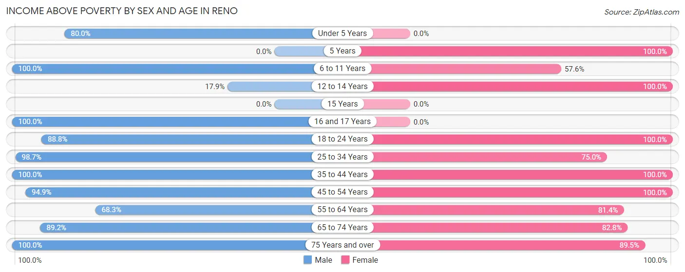 Income Above Poverty by Sex and Age in Reno