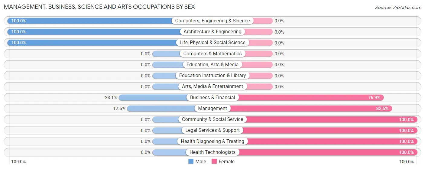 Management, Business, Science and Arts Occupations by Sex in Reno