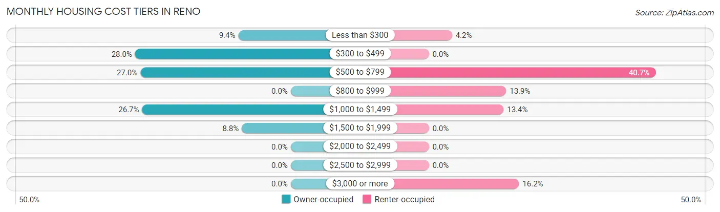 Monthly Housing Cost Tiers in Reno