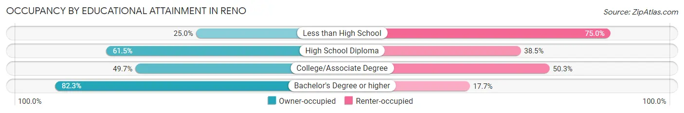 Occupancy by Educational Attainment in Reno