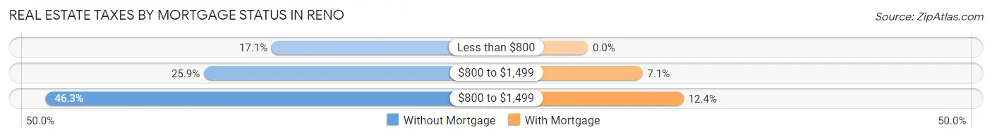 Real Estate Taxes by Mortgage Status in Reno