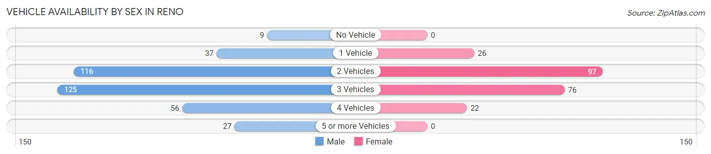Vehicle Availability by Sex in Reno