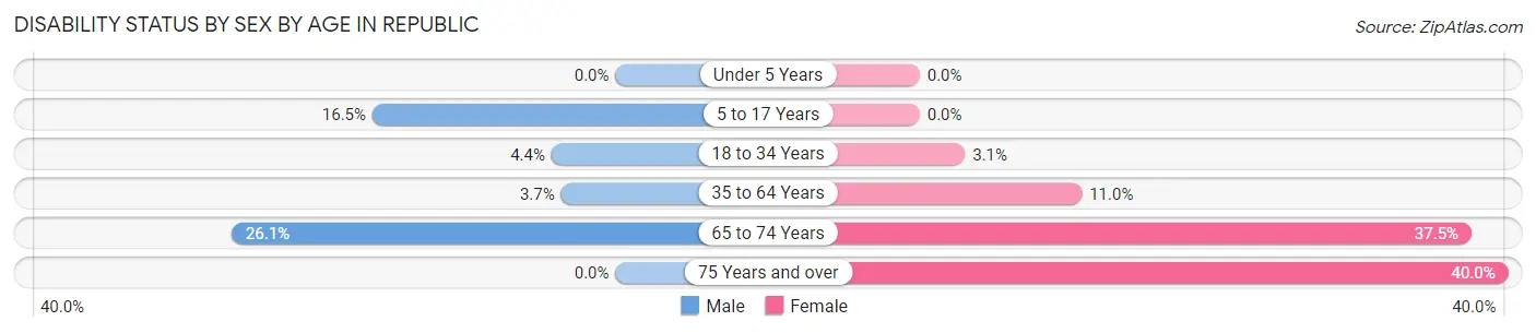 Disability Status by Sex by Age in Republic