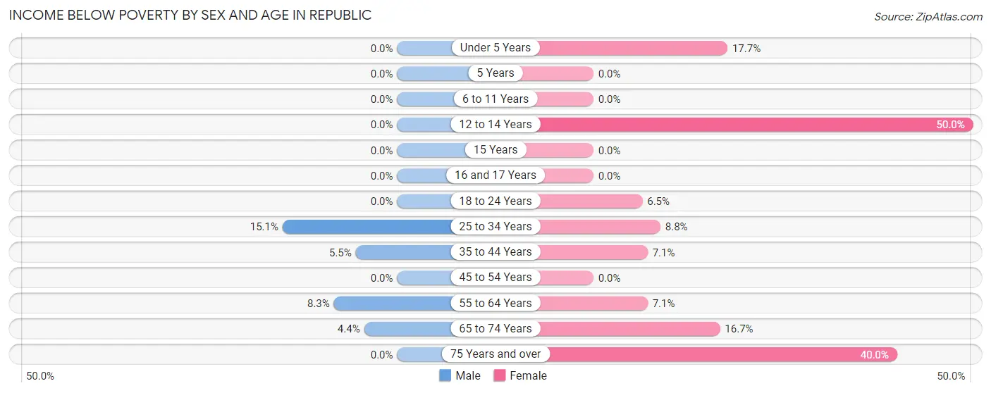 Income Below Poverty by Sex and Age in Republic