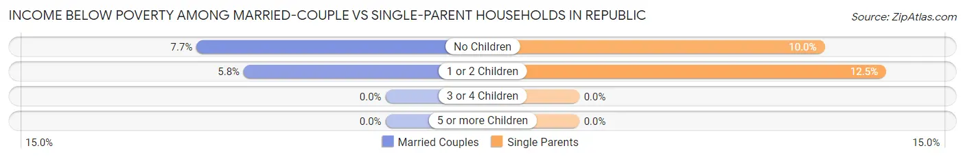 Income Below Poverty Among Married-Couple vs Single-Parent Households in Republic