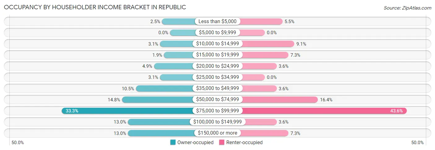 Occupancy by Householder Income Bracket in Republic