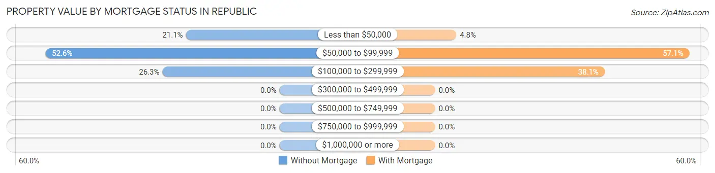 Property Value by Mortgage Status in Republic