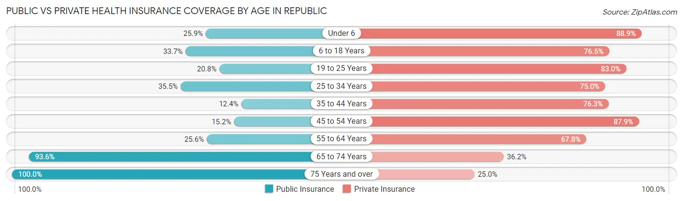 Public vs Private Health Insurance Coverage by Age in Republic