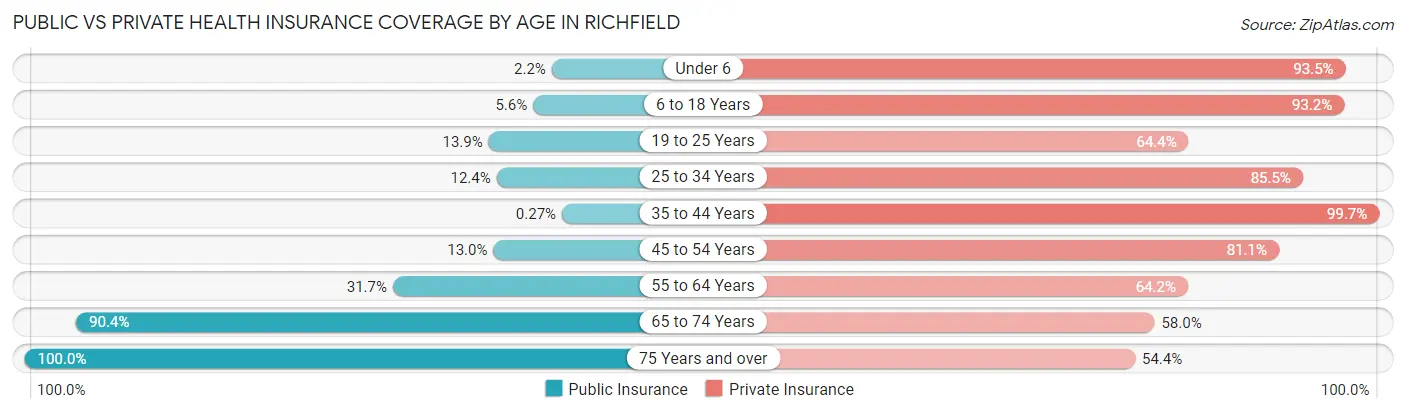 Public vs Private Health Insurance Coverage by Age in Richfield