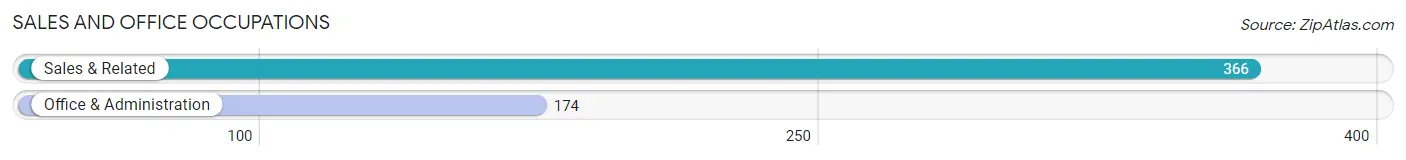 Sales and Office Occupations in Richfield
