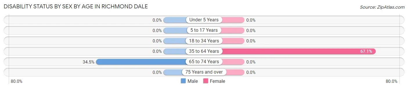 Disability Status by Sex by Age in Richmond Dale