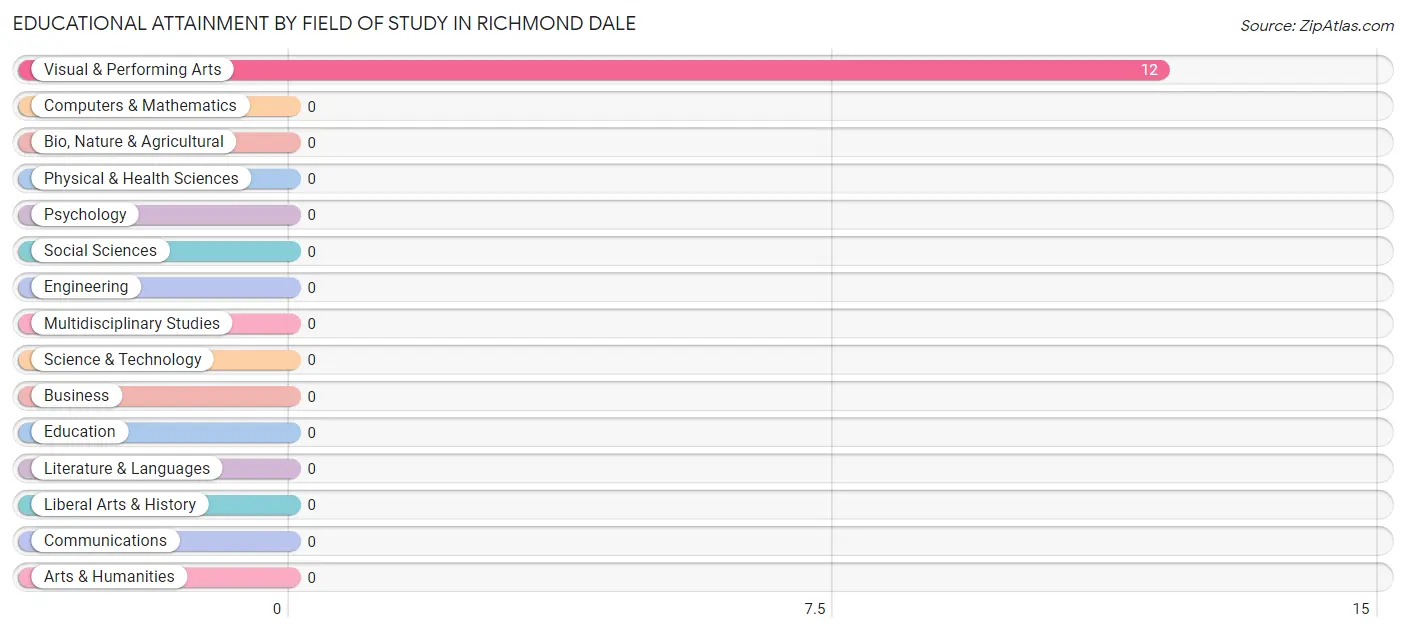 Educational Attainment by Field of Study in Richmond Dale